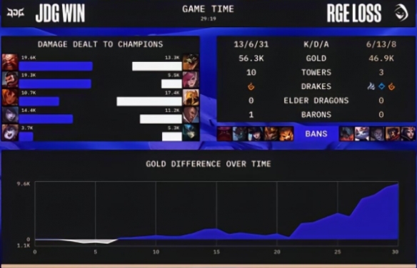 JDG战胜RGE晋级半决赛 JDG 3-0横扫RGE晋级