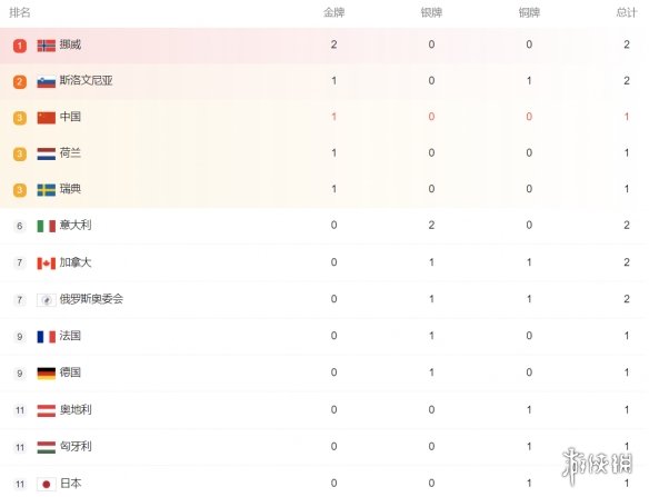 北京冬奥会奖牌榜排名 2022冬奥会奖牌榜最新