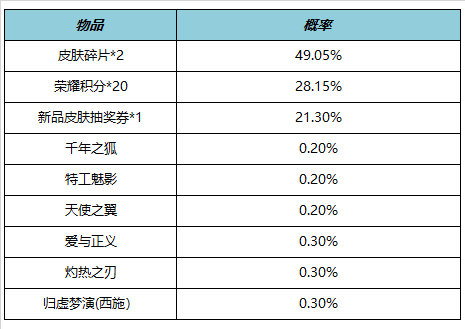 《王者荣耀》5月25日全服不停机更新 ​情人节限定皮肤限时返场