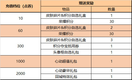 《王者荣耀》5月25日全服不停机更新 ​情人节限定皮肤限时返场