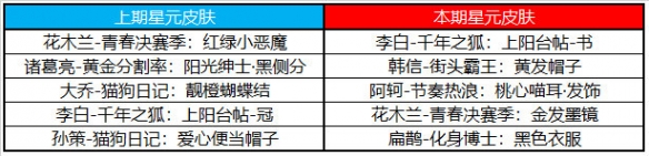 《王者荣耀》5月25日全服不停机更新 ​情人节限定皮肤限时返场