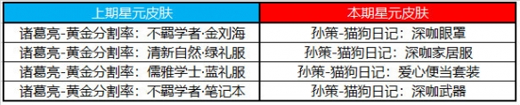 《王者荣耀》5月25日全服不停机更新 ​情人节限定皮肤限时返场