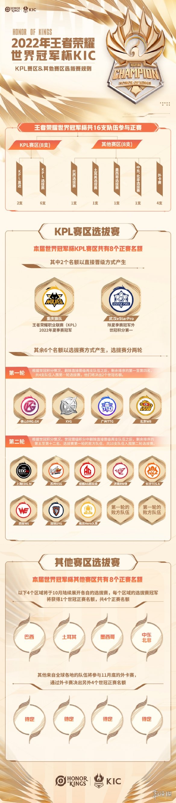 《王者荣耀》世冠比赛时间2022 世界冠军杯2022时间