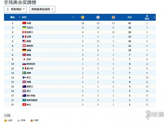 北京冬残奥会奖牌榜3.13 3月13日冬残奥会金牌榜最新