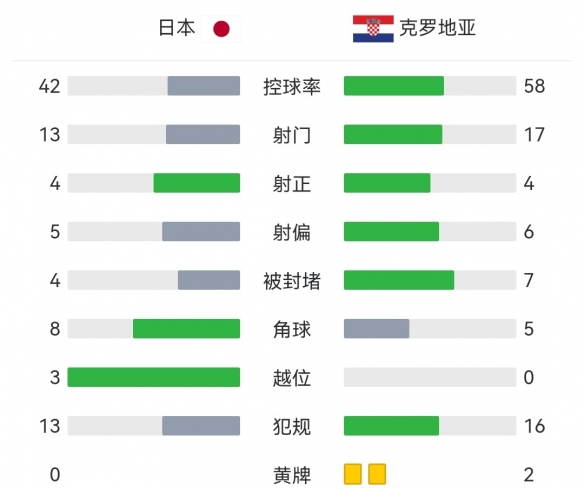 日本点球战2-4负克罗地亚 日本憾负克罗地亚无缘8强
