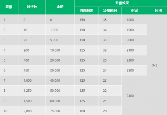 《植物大战僵尸2》樱桃炸弹怎么样 樱桃炸弹数据图鉴大全