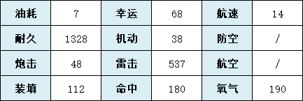 《碧蓝航线》U101怎么样 SSR潜艇U-101建造时间舰船图鉴