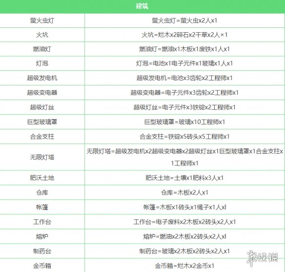 《堆叠大陆》全合成汇总 堆叠大陆合成表一览