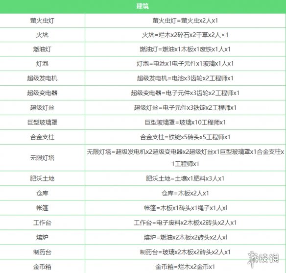 《堆叠大陆》全合成汇总 堆叠大陆合成表一览