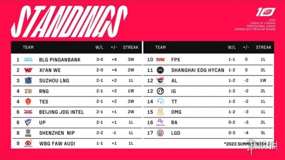 2023lpl夏季赛排名积分榜6月8日 lpl夏季赛排名情况6.8