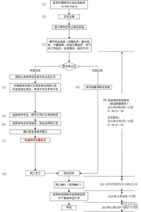 2022年考研报名今日正式开始 2022年考研报名和考试时间