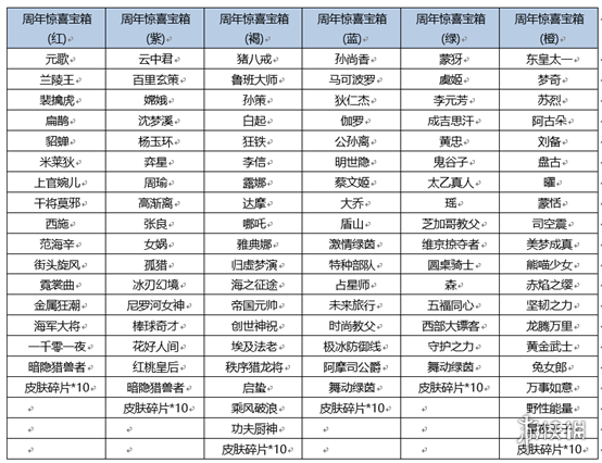 《王者荣耀》六周年惊喜宝箱 惊喜宝箱奖励一览