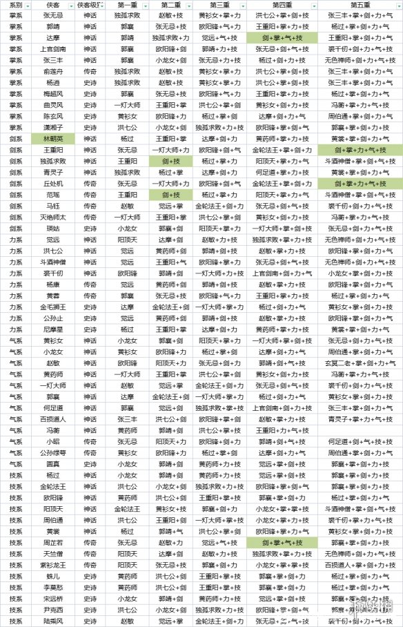 《新射雕群侠传之铁血丹心》传功攻略 传功图分享