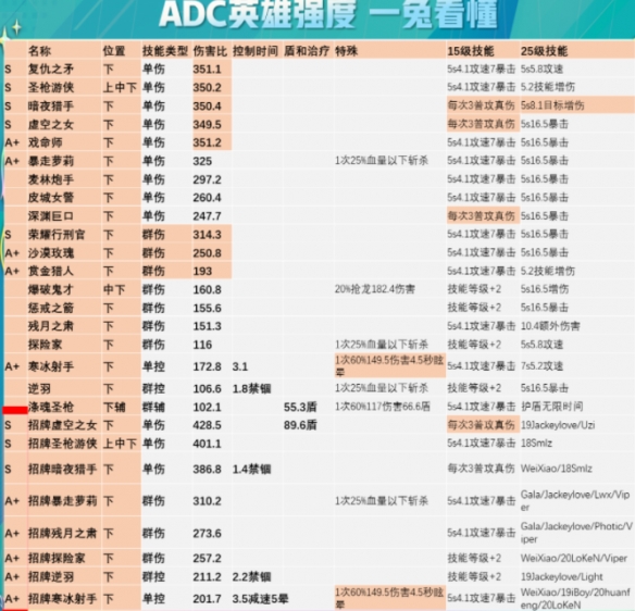 《英雄联盟电竞经理》全ADC英雄强度排行榜 ADC英雄解析