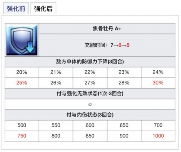 《FGO》武则天技能本效果介绍 FGO2100万下载武则天强化了什么