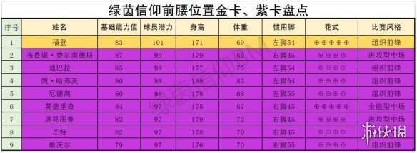 《绿茵信仰》中场哪些球员厉害 中场球员强度榜