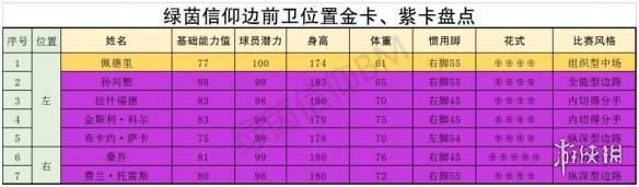 《绿茵信仰》中场哪些球员厉害 中场球员强度榜