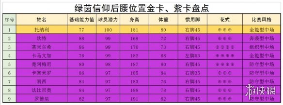 《绿茵信仰》中场哪些球员厉害 中场球员强度榜