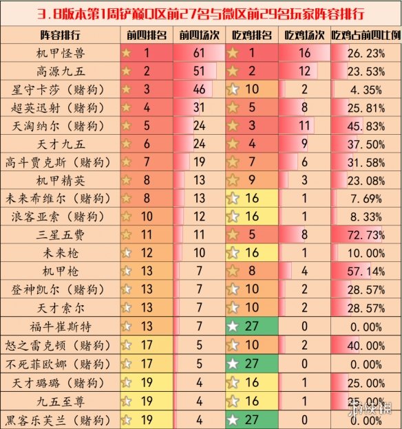 《金铲铲之战》3.8版本阵容推荐 3.8版本最强阵容