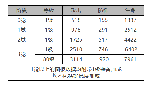 《白夜极光》薇丝怎么样 薇丝角色面板与装备技能数据一览