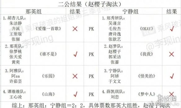 乘风破浪的姐姐第三季二公淘汰 浪姐3二公淘汰名单