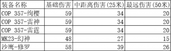 《CF手游》COP357雷霆怎么样 COP357雷霆强度介绍