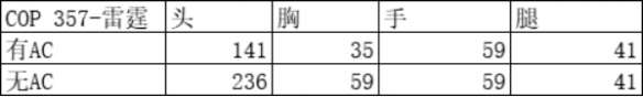 《CF手游》COP357雷霆怎么样 COP357雷霆强度介绍