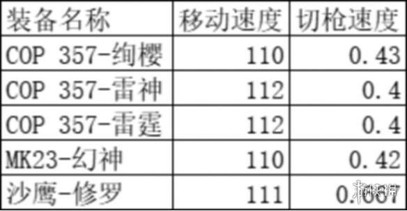 《CF手游》COP357雷霆怎么样 COP357雷霆强度介绍