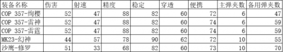 《CF手游》COP357雷霆怎么样 COP357雷霆强度介绍