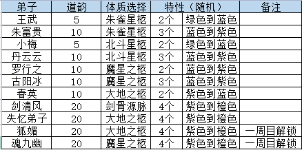 山门与幻境开局选择什么 山门与幻境开局选择攻略大全