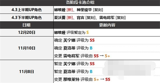 原神4.3角色节奏榜最新分享 原神4.3角色强度排行一览