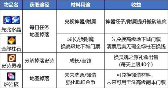 dnf搬砖2024收益图最新分享 dnf搬砖2024收益图最新大全