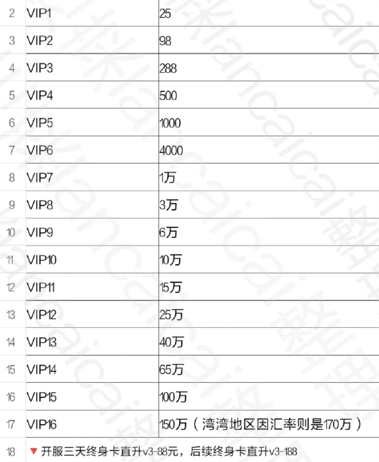 叫我大掌柜vip价格表 叫我大掌柜vip等级如何获得赠送