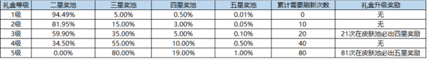 王者荣耀海岛乐园怎么进？王者荣耀海岛乐园五星怎么刷？