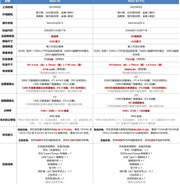 华为mate60pro和mate60区别有哪些？华为mate60pro值得入手吗？