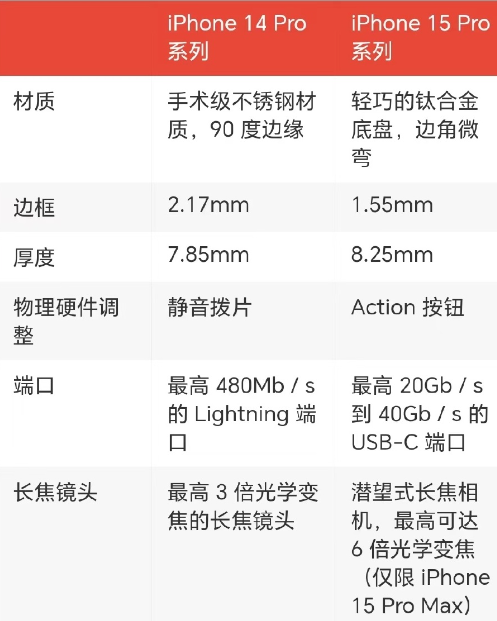 iPhone15Pro和14Pro的区别是什么？iPhone15Pro和14Pro哪个值得买？