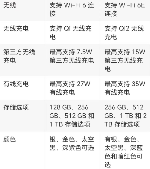 iPhone15Pro和14Pro的区别是什么？iPhone15Pro和14Pro哪个值得买？