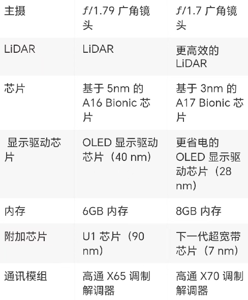iPhone15Pro和14Pro的区别是什么？iPhone15Pro和14Pro哪个值得买？