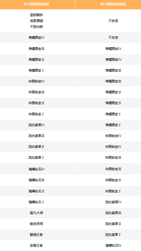 英雄联盟手游s11赛季什么时候结束及开始？英雄联盟手游s11赛季皮肤有哪些