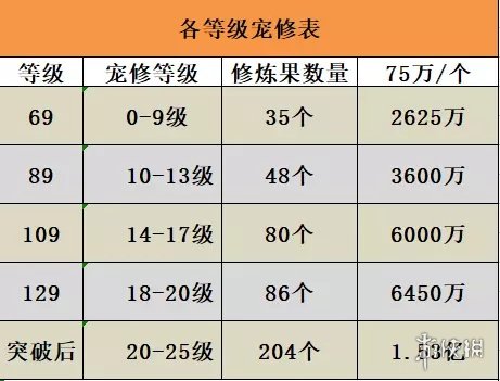 梦幻西游宠物修炼最新花费表一览