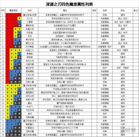 《魔渊之刃》魔盘图表介绍 魔盘怎么搭配