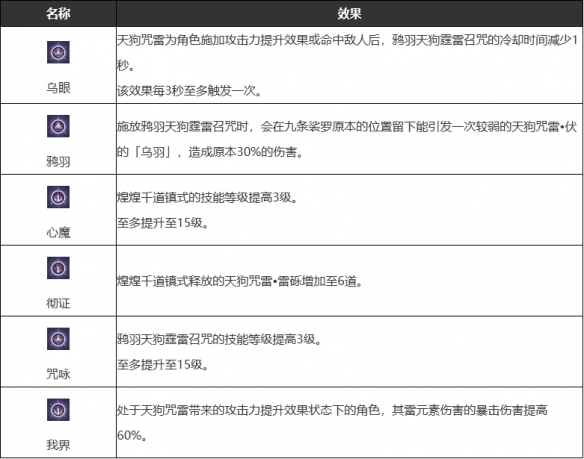 《原神》九条裟罗武器圣遗物配队攻略