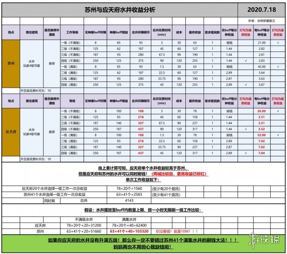 《江南百景图》苏州水井刷钱快还是应天快 苏州应天水井对比