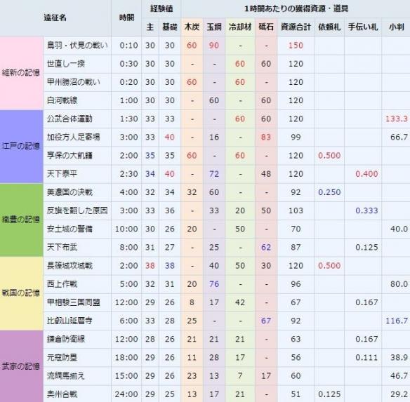 《刀剑乱舞》玄学老司机锻刀心得，玩法指南