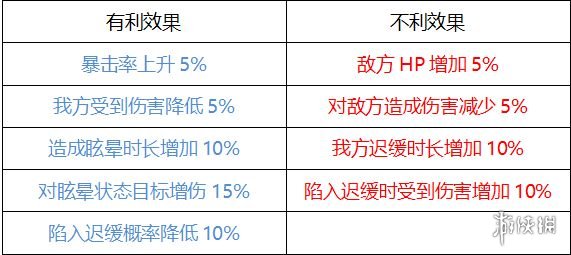 《双生视界》请出示证据怎么打 新活动请出示证据攻略