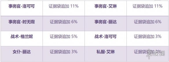 《双生视界》请出示证据怎么打 新活动请出示证据攻略