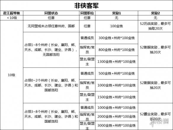 《三国志战略版》S2赛季结算规则 S2奖励卡包怎么获得