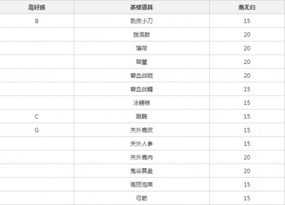 《遇见逆水寒》燕无归如何增加好感 燕无归喜欢什么