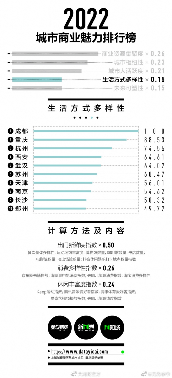 2022新一线城市名单官宣 2022新一线城市有哪些