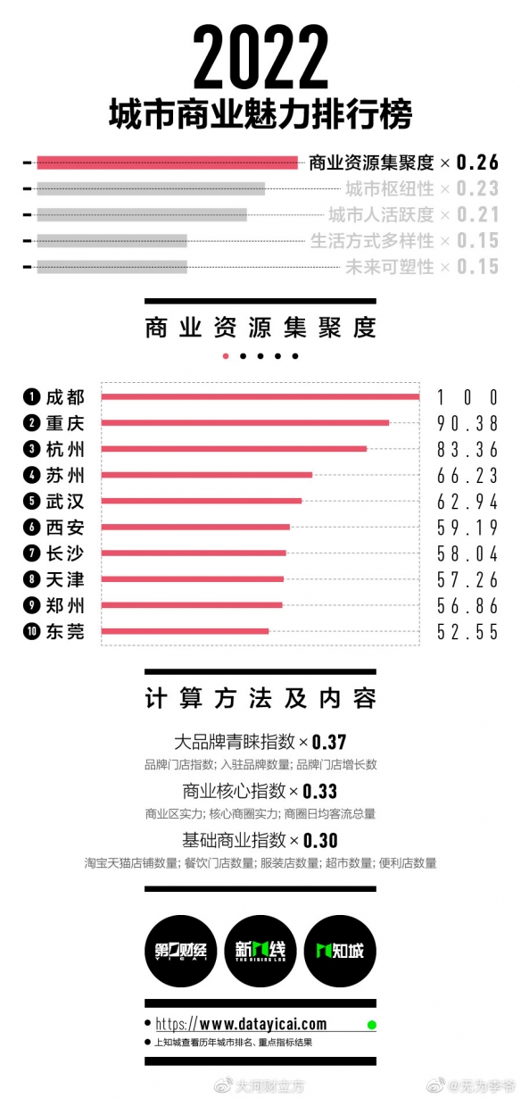 2022新一线城市名单官宣 2022新一线城市有哪些